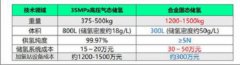 澳门金沙网址目前氢燃料电池汽车的制造主要归口工业和信息化部管理